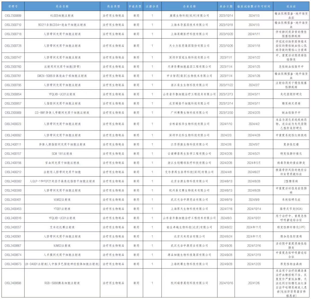 通過(guò)IND的項(xiàng)目