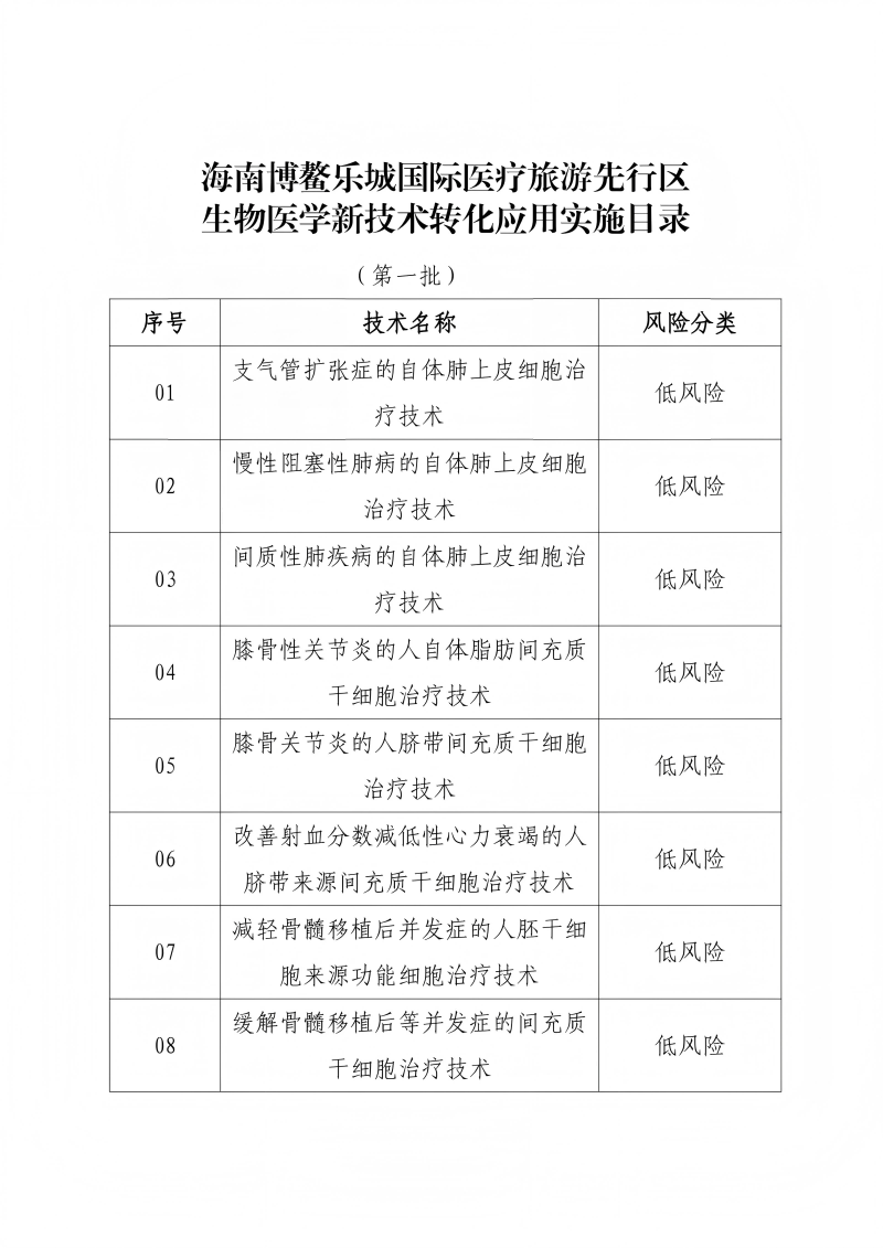 關(guān)于印發(fā)海南博鰲樂城國際醫(yī)療旅游先行區(qū)生物醫(yī)學(xué)新技術(shù)轉(zhuǎn)化應(yīng)用實施目錄(第一批)的通知_02(1)