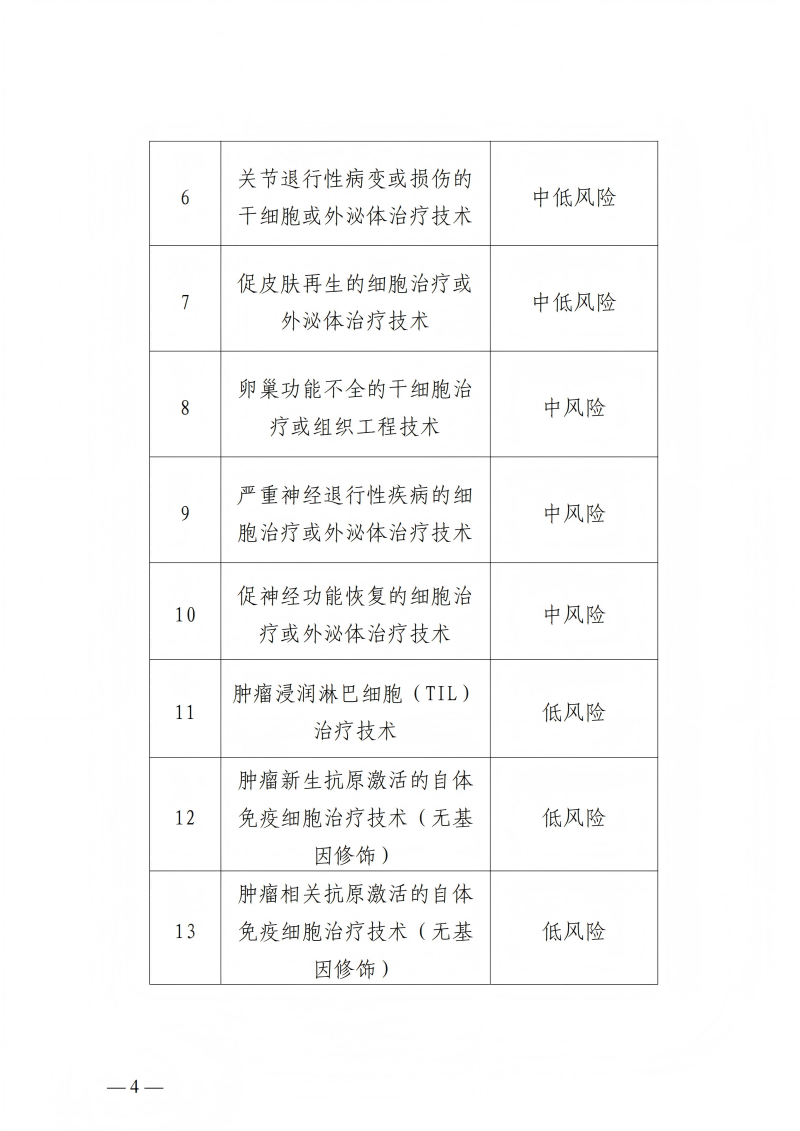 樂城先行區(qū)管理局樂城醫(yī)療藥品監(jiān)管局關(guān)于印發(fā)生物醫(yī)學(xué)新技術(shù)轉(zhuǎn)化應(yīng)用實(shí)施目錄（第二批）的通知_03(1)